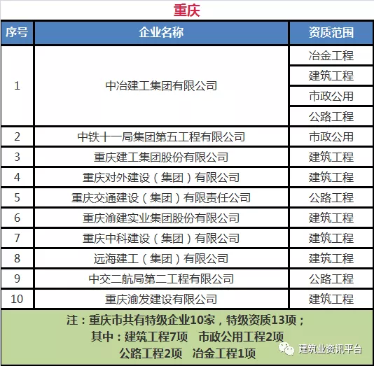 全国施工总承包(综合甲级)企业全名单 2021版895项全解析与重庆建筑业崛起